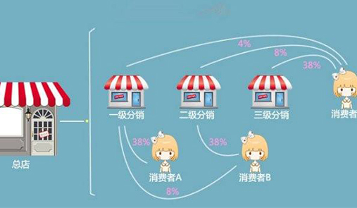 分銷商城如何開(kāi)拓新用戶
